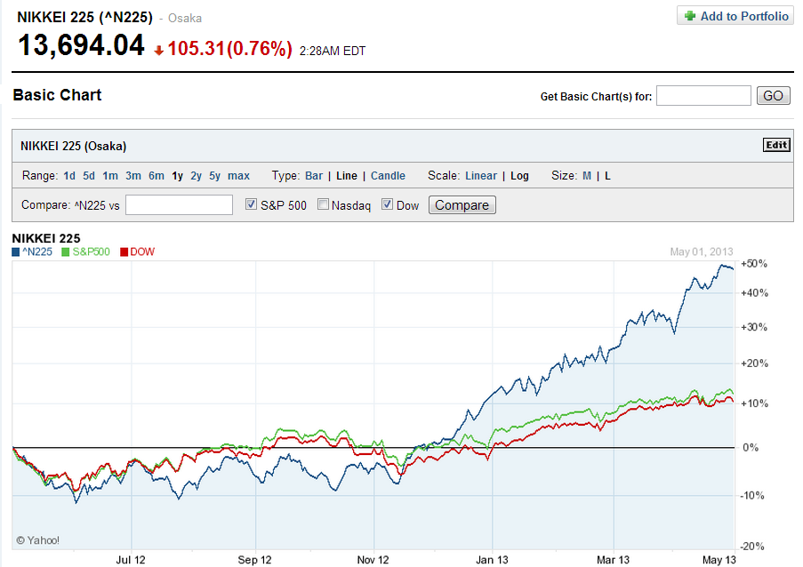 Nikkei Yahoo Finance Chart