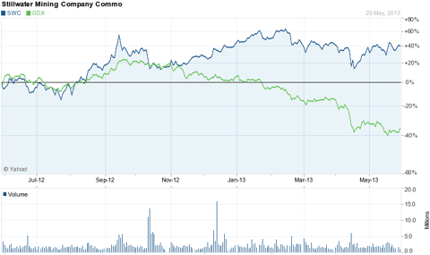 North American Palladium Stock