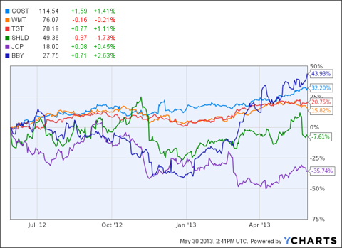 Costco Earnings Overview And Reasons To Be Long Nasdaq Cost