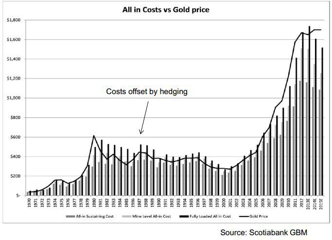 Gold Production Cost Chart