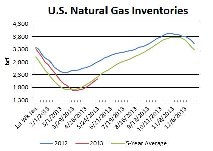 Natural Gas Plunges After Failed Test Of Range Top, Outlook Unchanged ...