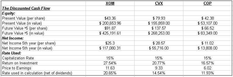 Exxon Mobil, Chevron And ConocoPhillips: Which Is The Best Bet For Now ...