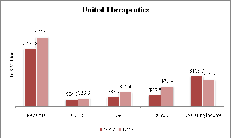 United Therapeutics: A Growth Stock With Good Products And A Promising ...