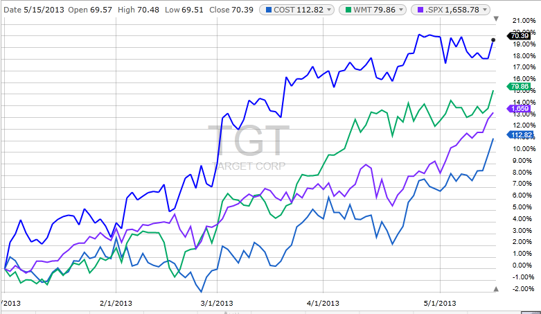 Can Target Grow Its Lead Over Wal Mart Costco And The S P 500 NYSE 
