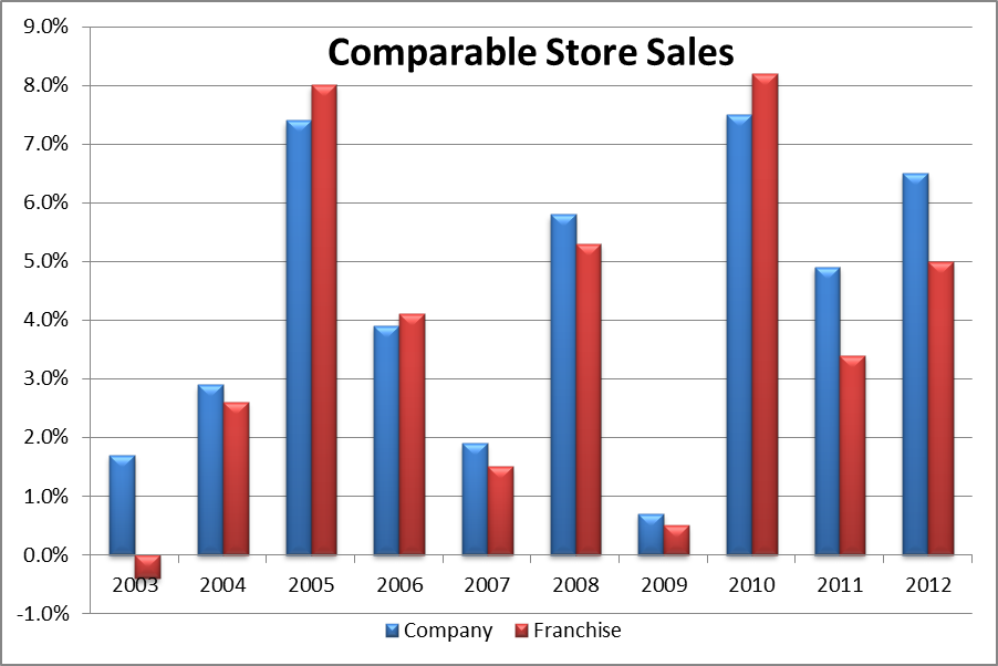 Panera Bread A Simple Strategy Shift To Double Shares (NASDAQPNRA