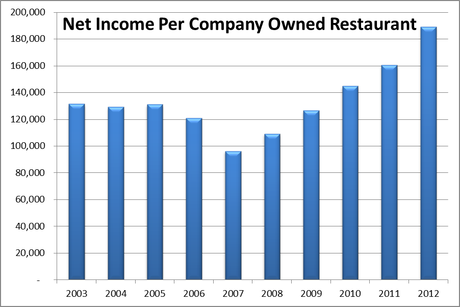 Panera Bread A Simple Strategy Shift To Double Shares (NASDAQPNRADEFUNCT2124) Seeking Alpha