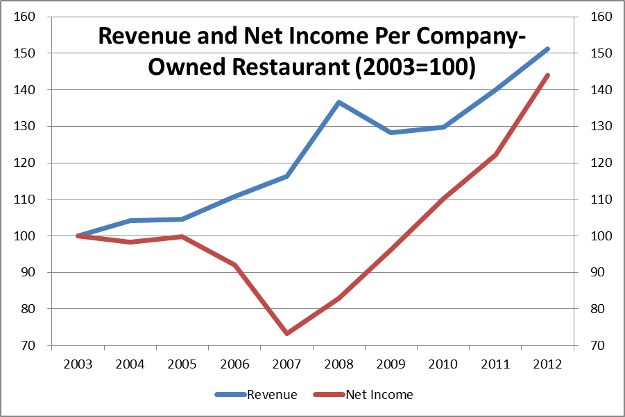 Panera Bread A Simple Strategy Shift To Double Shares (NASDAQPNRADEFUNCT2124) Seeking Alpha