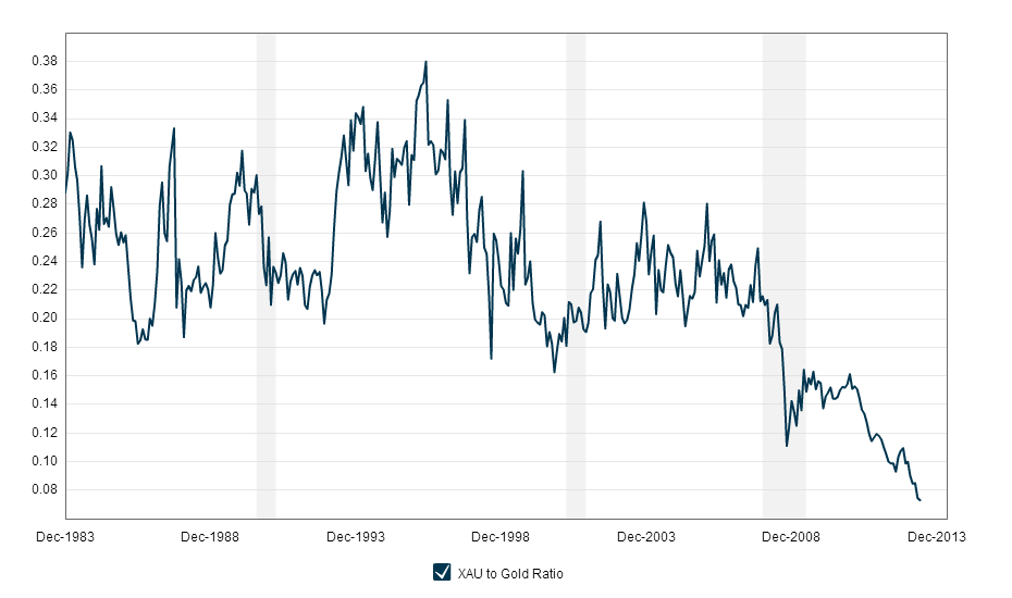 Chart Of The Day - The XAU To Gold Ratio | Seeking Alpha