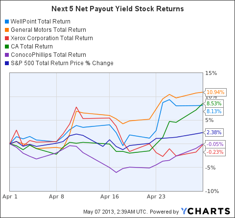 Wlp Stock Price