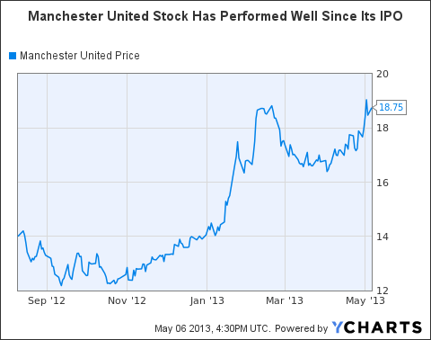 Manchester United Stock Price Chart