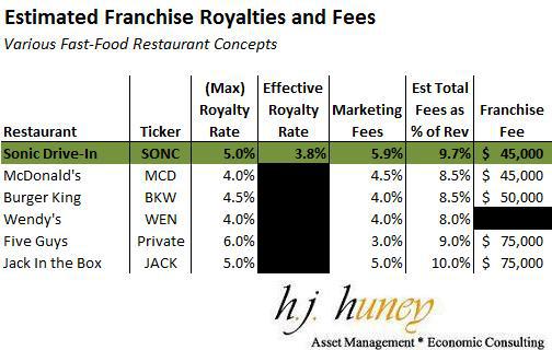 burger king financial statements