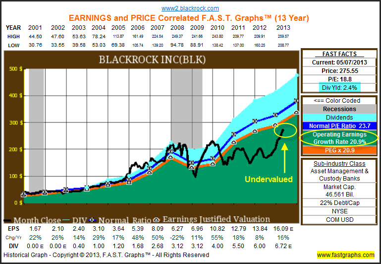 Blackrock Stock Analysis