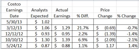 How To Play The Costco Earnings Announcement (NASDAQ:COST) | Seeking Alpha