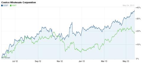 How To Play The Costco Earnings Announcement NASDAQ COST Seeking Alpha