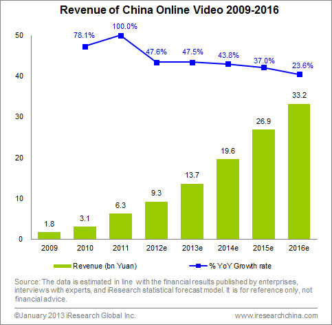 Youku Tudou: An Investment Opportunity That Won't Last For Long (NYSE ...