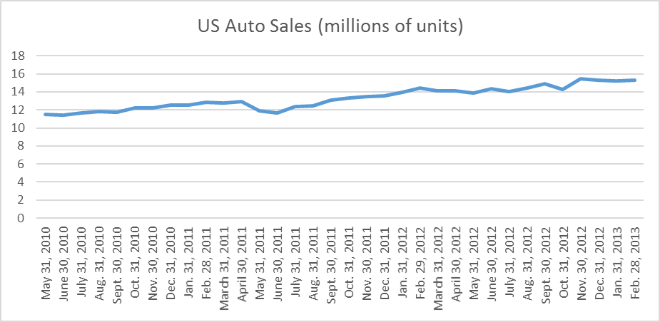 General Motors: Revving Back To Success (NYSE:GM) | Seeking Alpha