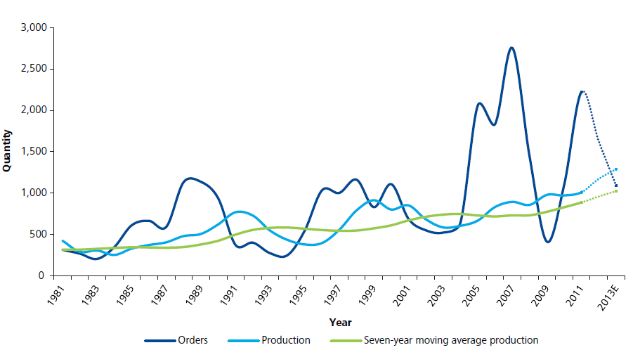 Boeing To Benefit From Expansion In Commercial And Business Aircraft