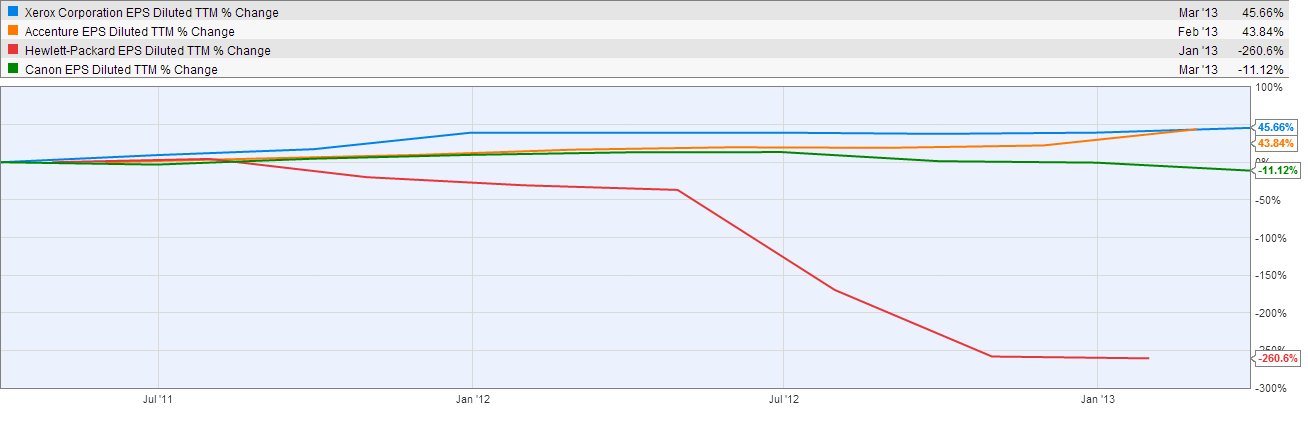 Xerox A Long-Term Investment (NASDAQ:XRX) | Seeking Alpha