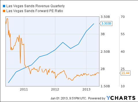 Asian attention for Las Vegas Sands Corporation