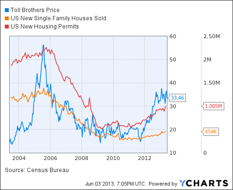 Toll Brothers Stock Price