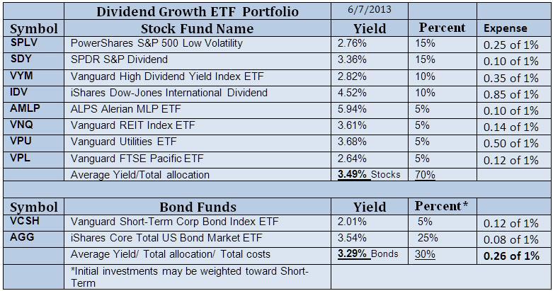 Dividend Growth ETF List
