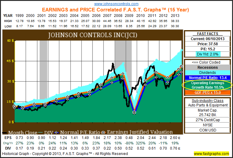 Johnson Controls Stock