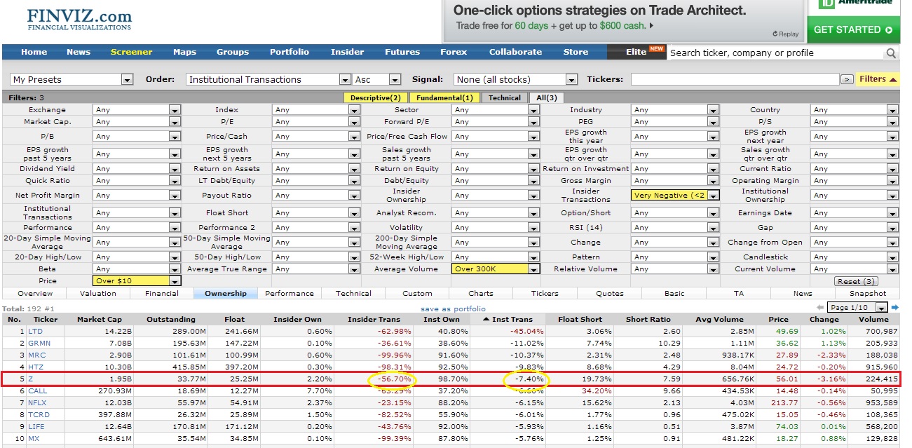 Zillow's Negative Institutional And Insider Transactions Leading Up To