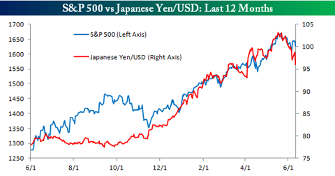 S&P 500 Vs. Japanese Yen | Seeking Alpha