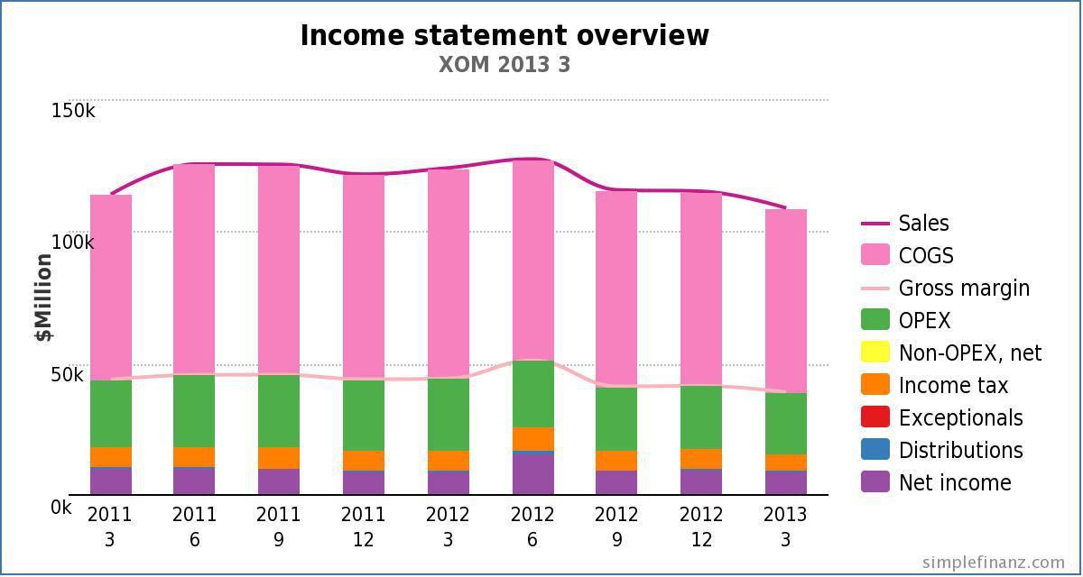 Exxon Mobil's Q1 Results Really Strong? Seeking Alpha