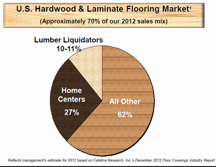 Drilling Down On Lumber Liquidators Lumber Liquidators Holdings