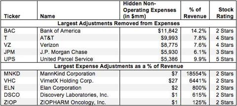 operating expenses non earnings hidden adjustment company nopat constructs report