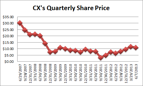 Cemex: The Good, The Bad And The Ugly (NYSE:CX) | Seeking Alpha