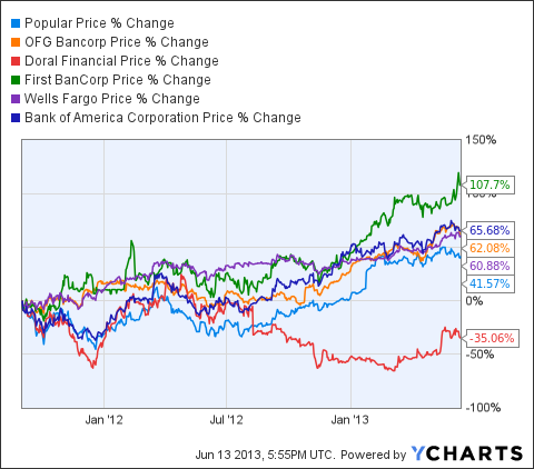 First BanCorp: Howard Marks' Number One Holding (NYSE:FBP) | Seeking Alpha