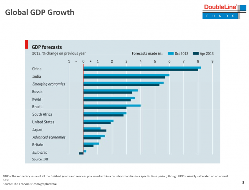 As you can see in the chart below, GDP forecasts for all areas of the world...