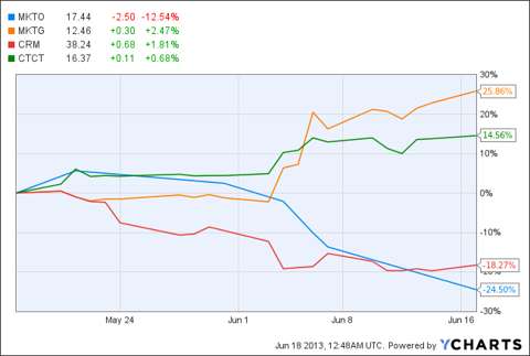 Marketo Stock Chart