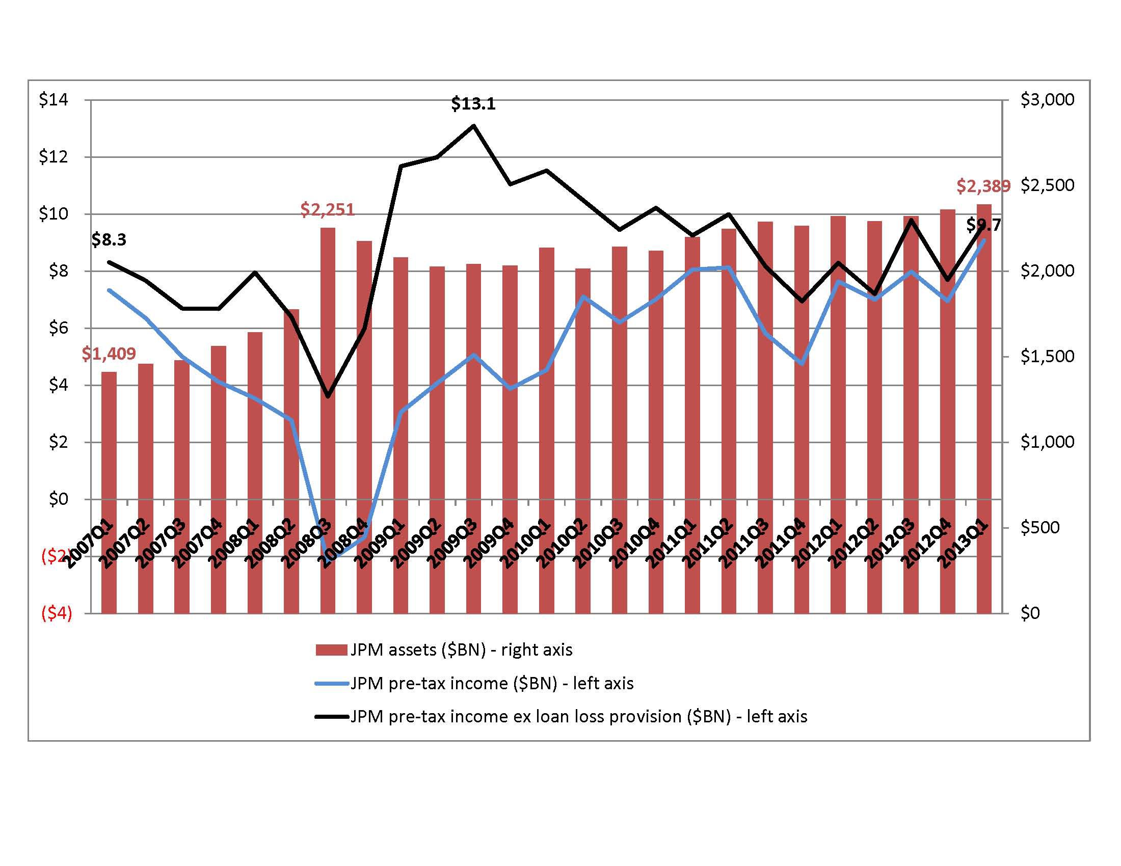 Bank Chart Of The Week: Why JPMorgan Chase's Earnings Have Grown (NYSE ...