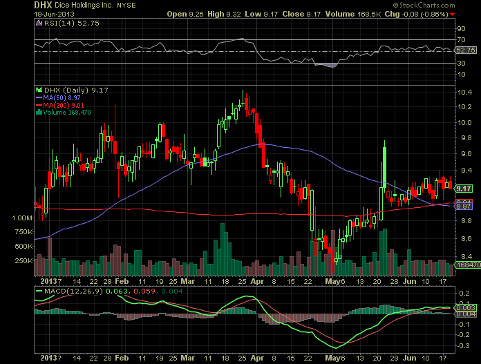 The Odds Favor Investors Of Dice Holdings (NYSEDHX) Seeking Alpha