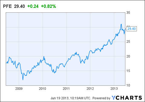 Zoetis Stock Chart