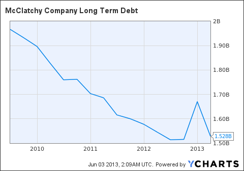 MNI Long Term Debt Chart