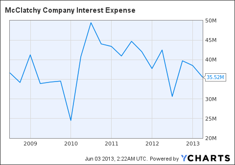 MNI Interest Expense Chart