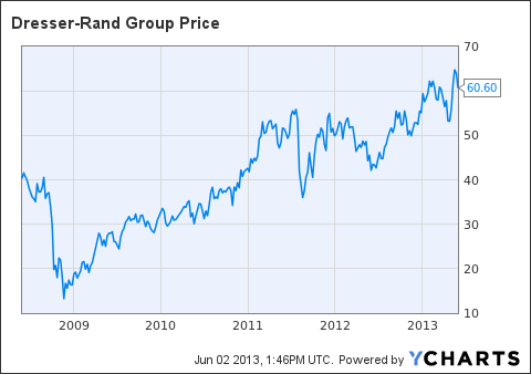 Dresser Rand This Mid Cap Could Easily Double In 2 Years Nyse