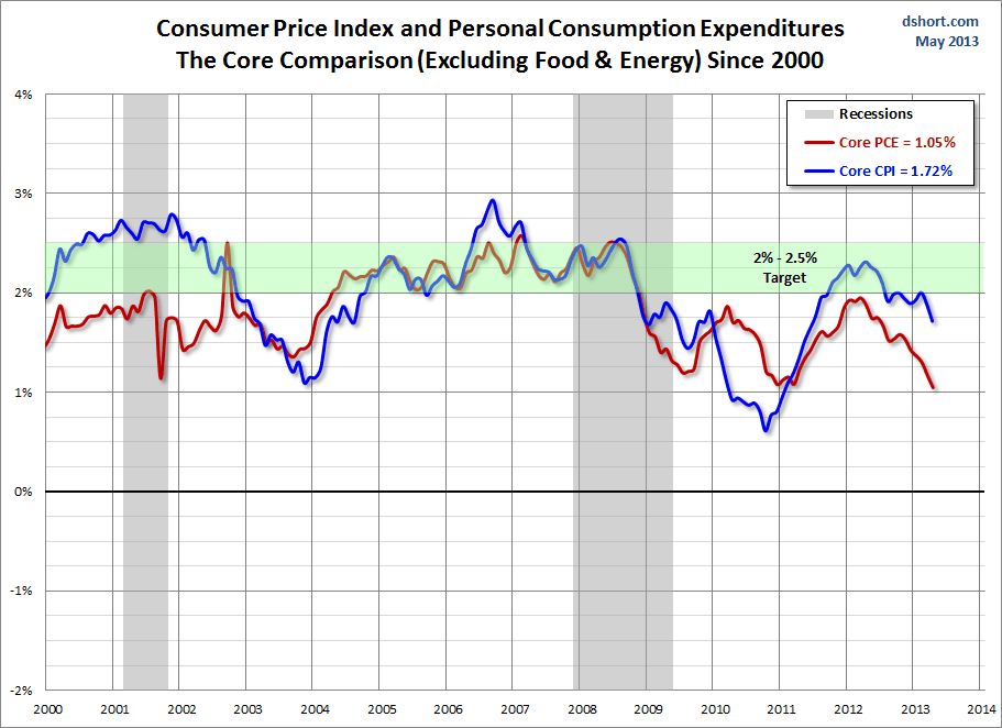 Two Measures Of Inflation Core PCE At Its All Time Low Seeking Alpha