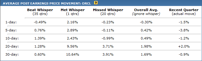 Whisper Number Impact Earnings Price Movement Preview For Oracle Nyse