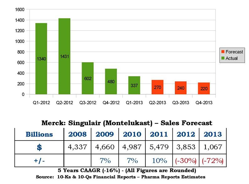 Generic brand of singulair vs singulair