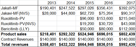 3 Sources Of Revenue For Incyte (NASDAQ:INCY) | Seeking Alpha