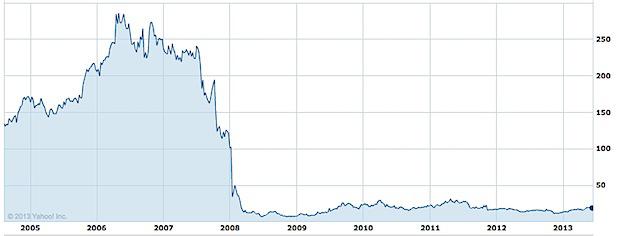 Moneygram Stock Chart