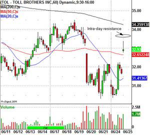 Toll Broether Stock Chart