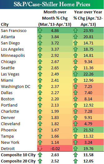 The Case-Shiller Home Price Charts Everyone Is Talking About | Seeking ...