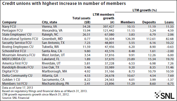 Credit Unions Continue Record Strong Membership Growth - Christopher