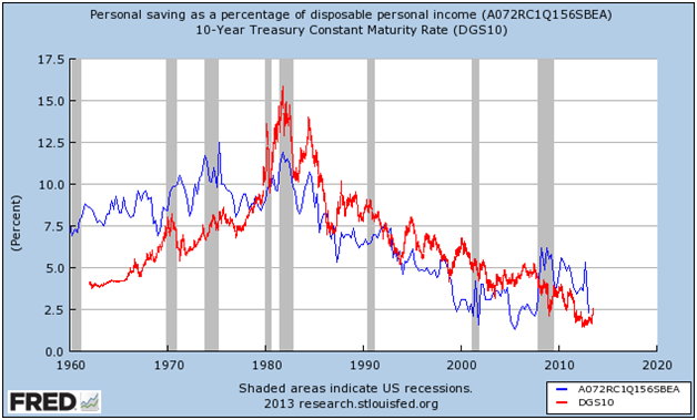 The Savings Rate Becomes A Key Wildcard With Higher Interest Rates ...